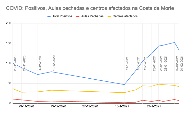 Evolucion COVID Centros Ensino Costa da Morte febreiro 2021
