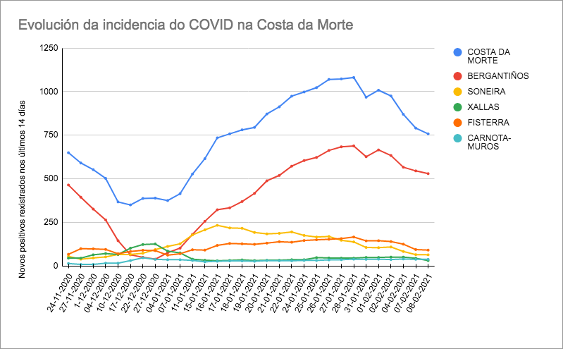 Grafica Evolucion covid 08-02-2021 Costa da Morte