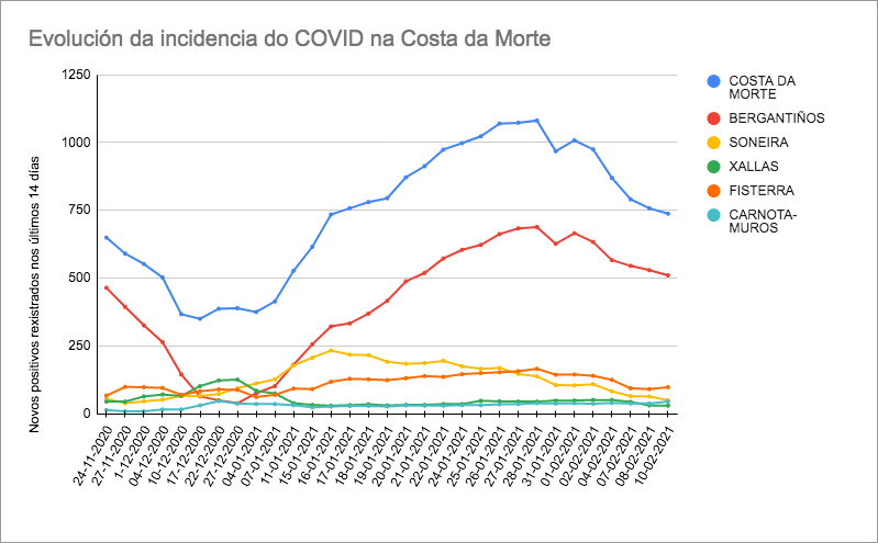Evolucion COVID Costa da Morte 10-01-2021