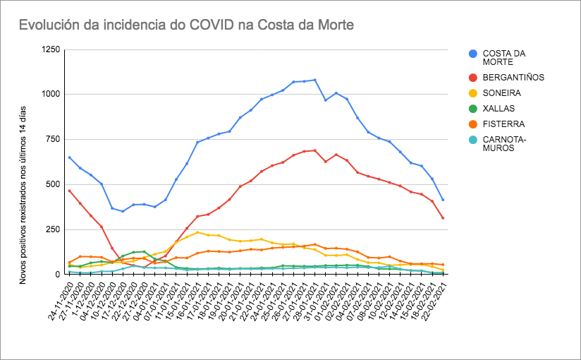 Evolucion Covid Costa da MOrte 21-01-2021