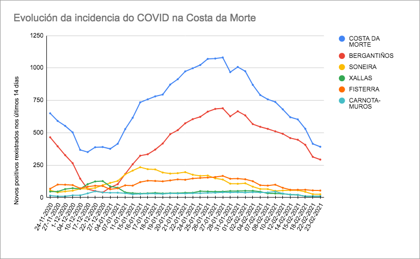 Grafica COVID Costa da Morte febreiro 2021