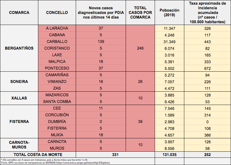 Datos COVID 24-02-2021 Costa da Morte