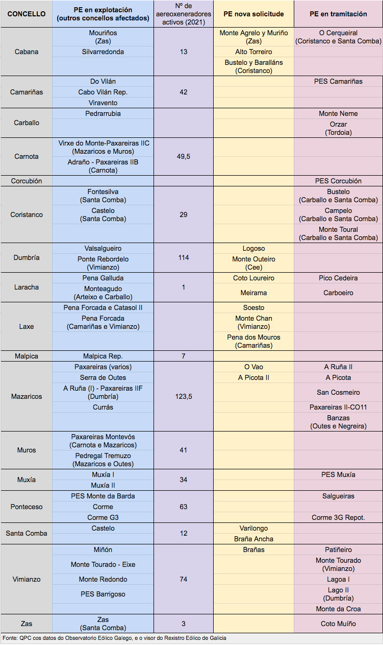 Parques Eolicos costa da Morte lista 2021