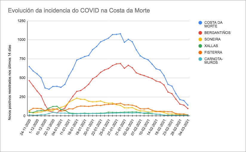 Evolucion Covid Costa da Morte 04-03-2021