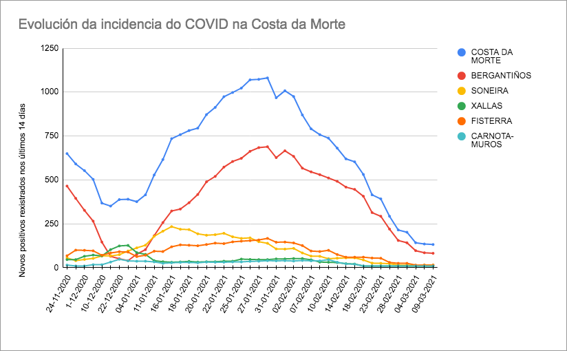 Evolucion do COVID na Costa da Morte 09-03-2021
