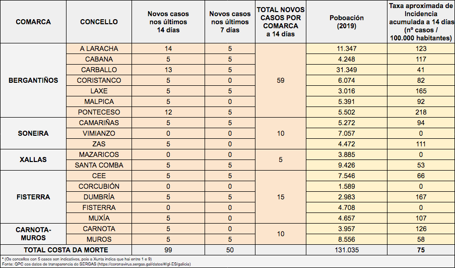 Covid Costa da Morte 12 marzo 2021
