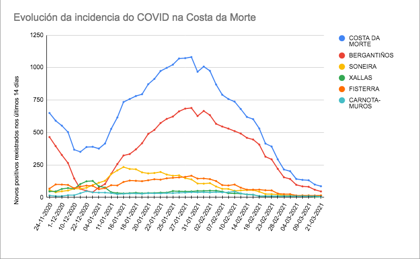 Evolucion COvid Costa da Morte 21-03-2021