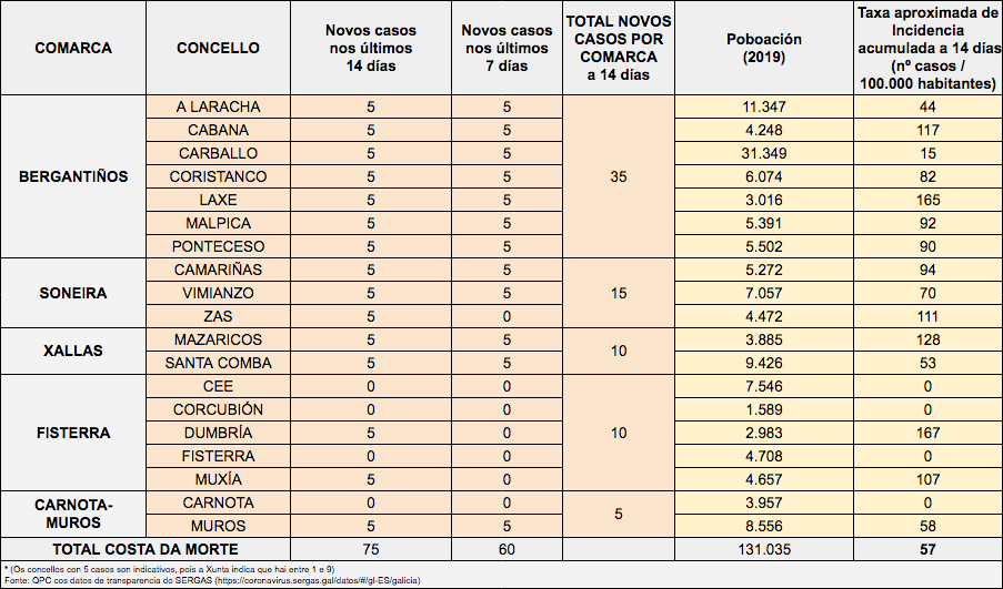 Covid na Costa da Morte