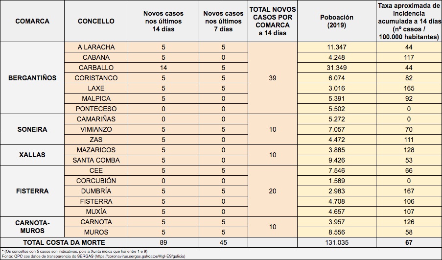Datos Covid Costa da Morte Concellos abril 2021