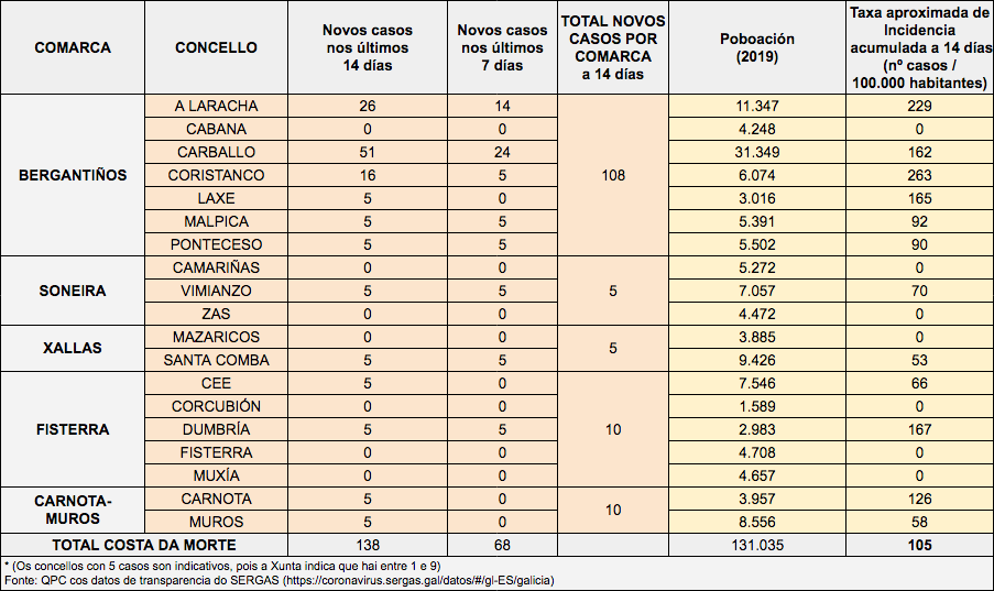 Casos Covid costa da Morte maio 2021