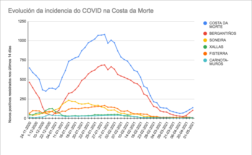 Evolucion Covid Costa da Morte novemnro 2020 a maio 2021