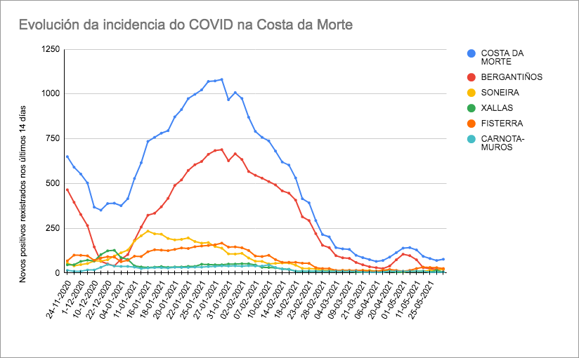 Evolucion Covid 3 xuno 2021 na Costa da Morte