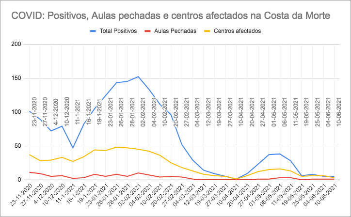 COVID nos centros ensino Costa da Morte xuno 2021