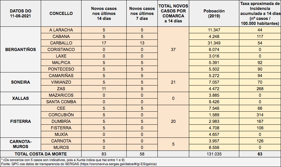 Datos Covid Costa da Morte xuno 2021