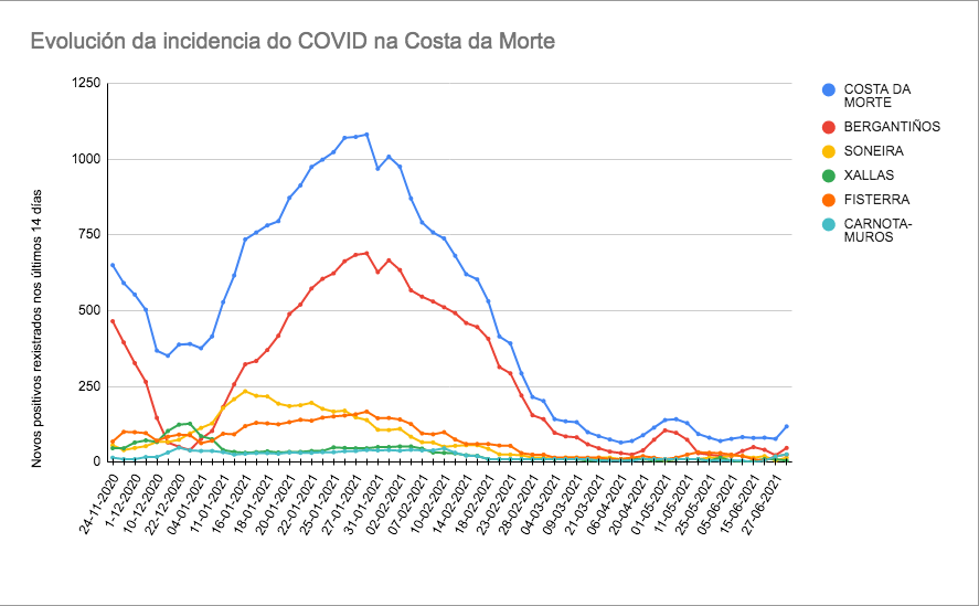grafica da evolucion covid na Costa da Morte 2021