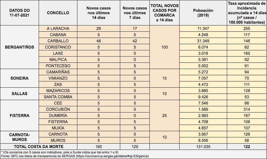 Datos Covid Costa da Morte 11-07-21