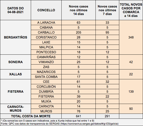 Datos COVID Costa da Morte agosto 2021