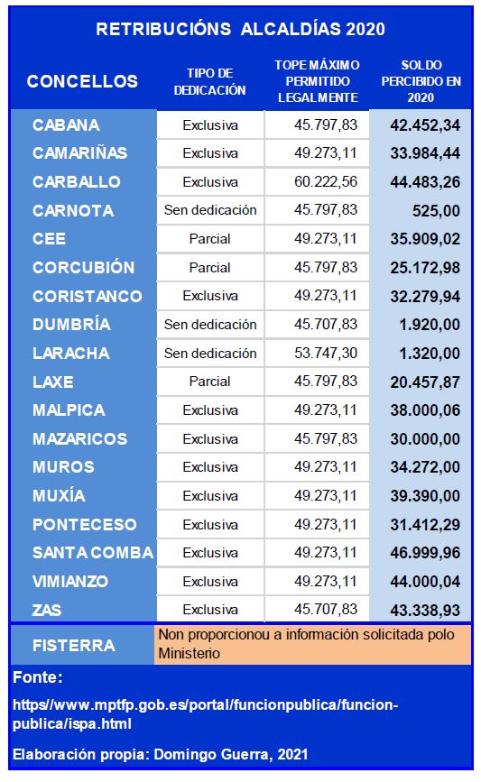 Táboa Retribucións alcaldías Costa da Morte