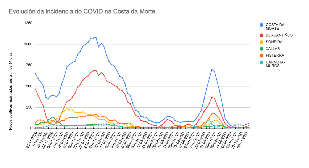 Grafica Datos COVID Costa da Morte 16-11-2021