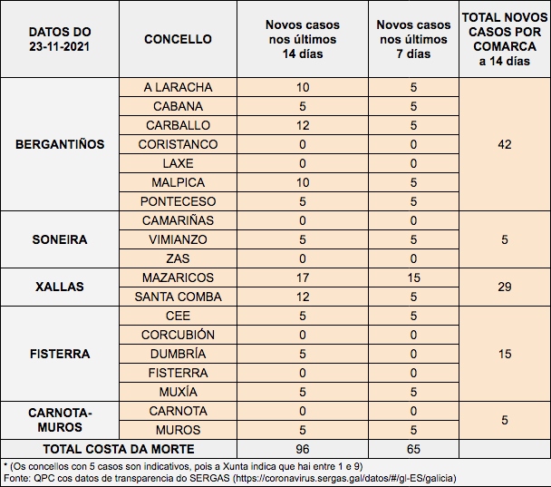 Taboa datos CoVID Costa da Morte 23-11-2021