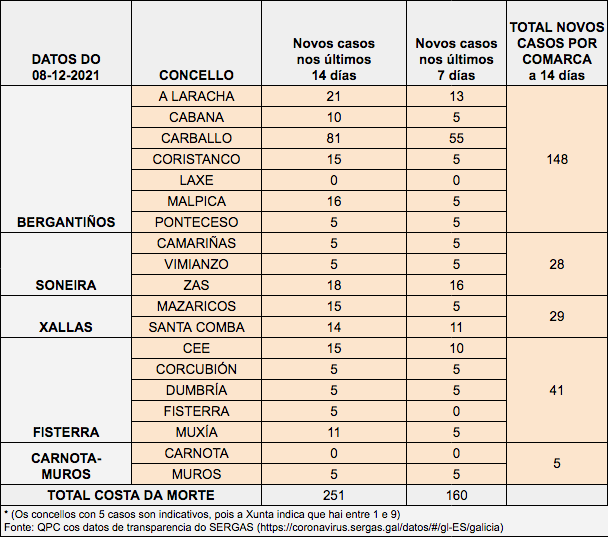 Datos Covid Costa da Morte 08.12.2021