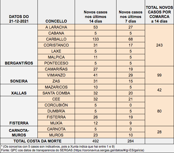 Datos COVID Costa da Morte 21-12-2021