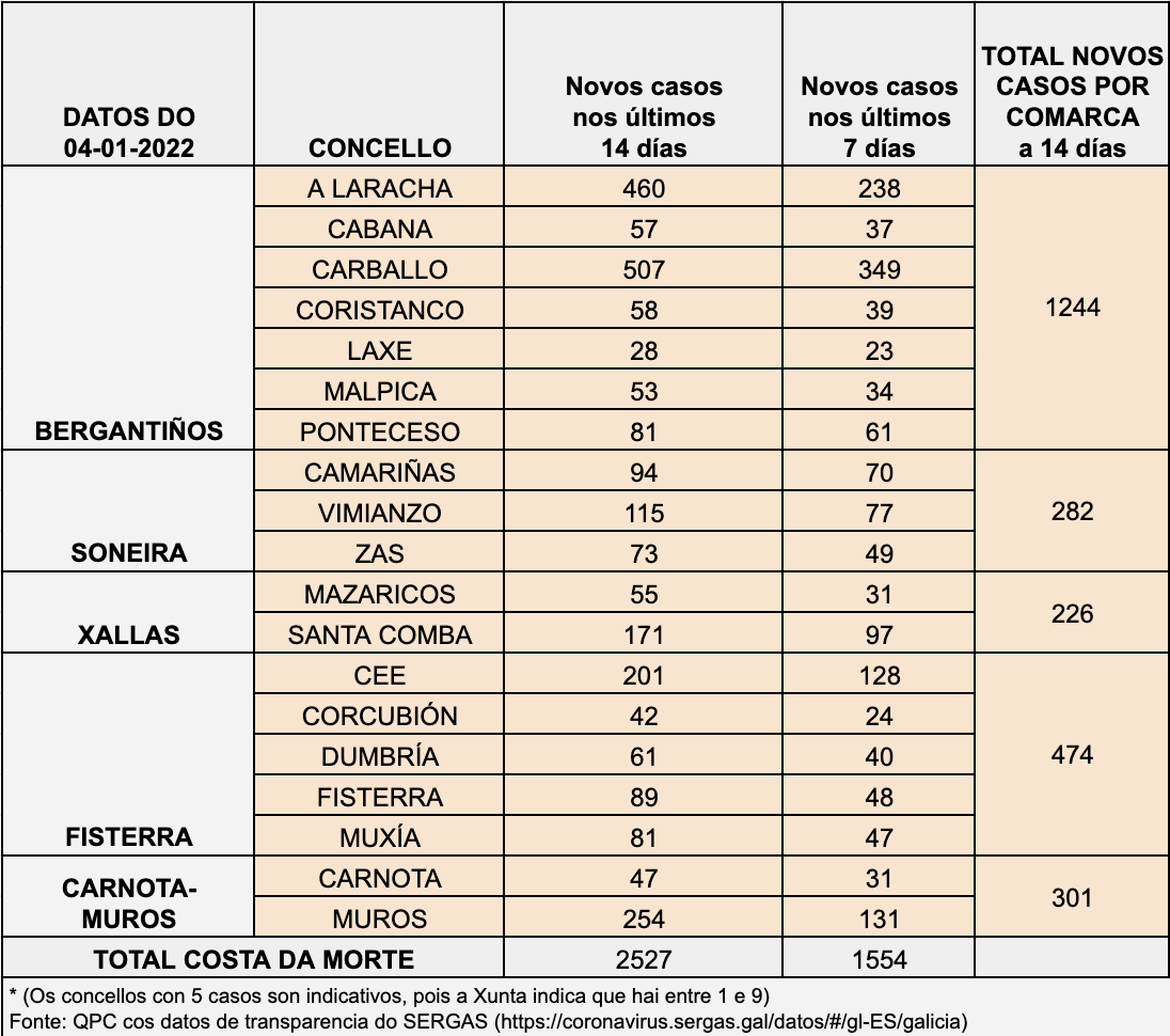 Datos COVID Costa da Morte 04-01-2022