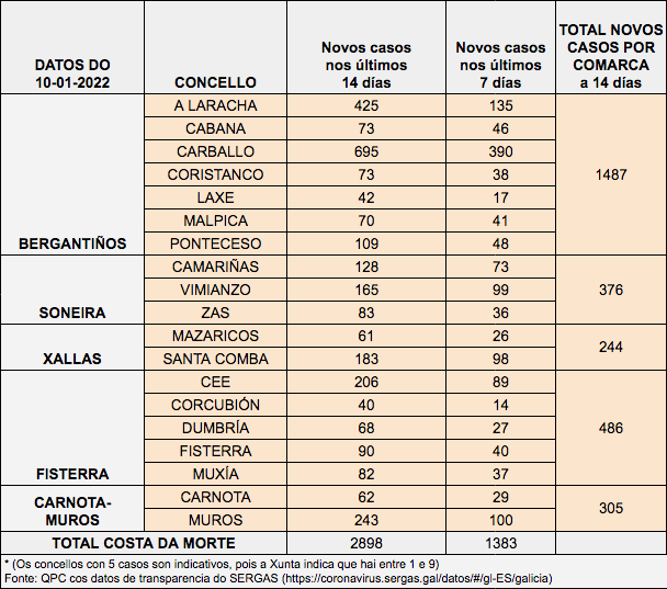 Datos Covid Costa da Morte xaneiro 2022