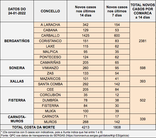 Datos COVID Costa da Morte 24-01-2022