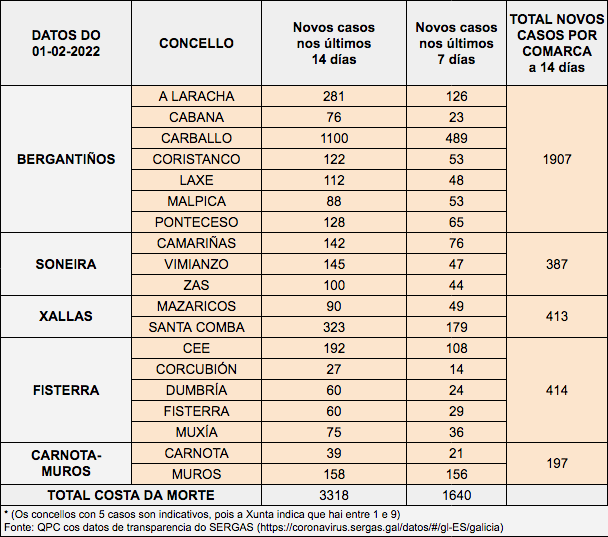 Datos COVID Costa da Morte 31-01-2022