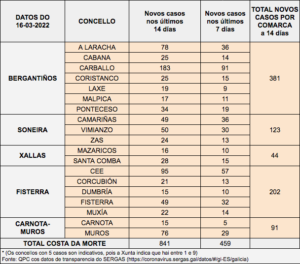 Datos COVID Costa da Morte 2022