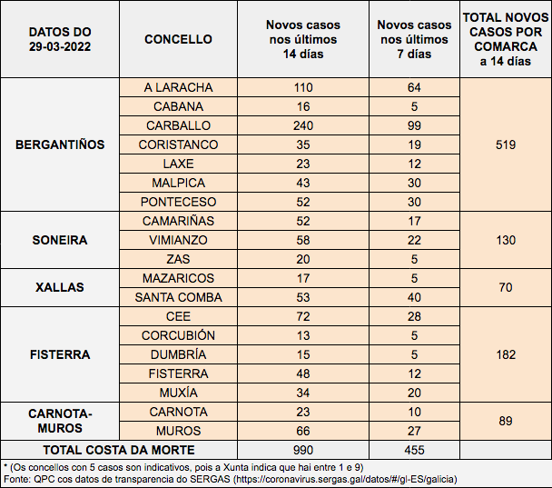 Datos Coronavirus Costa da Morte 29-03-022
