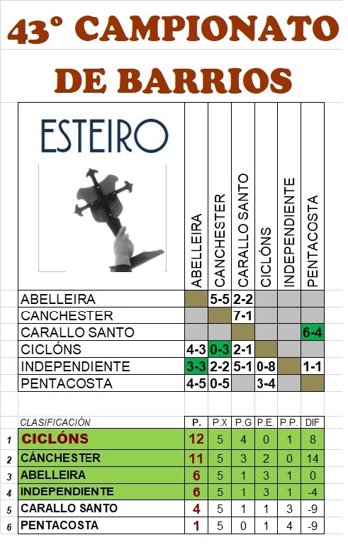 resultados Liga torneo barrios esteiro 2022