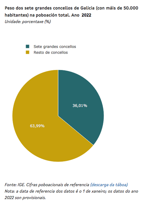 Peso demografico das 7 cidades 2022 Galicia