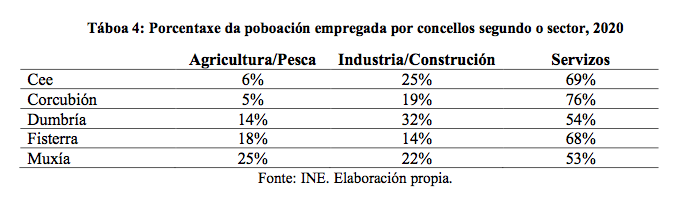 Graficas sectores  Costa da Morte