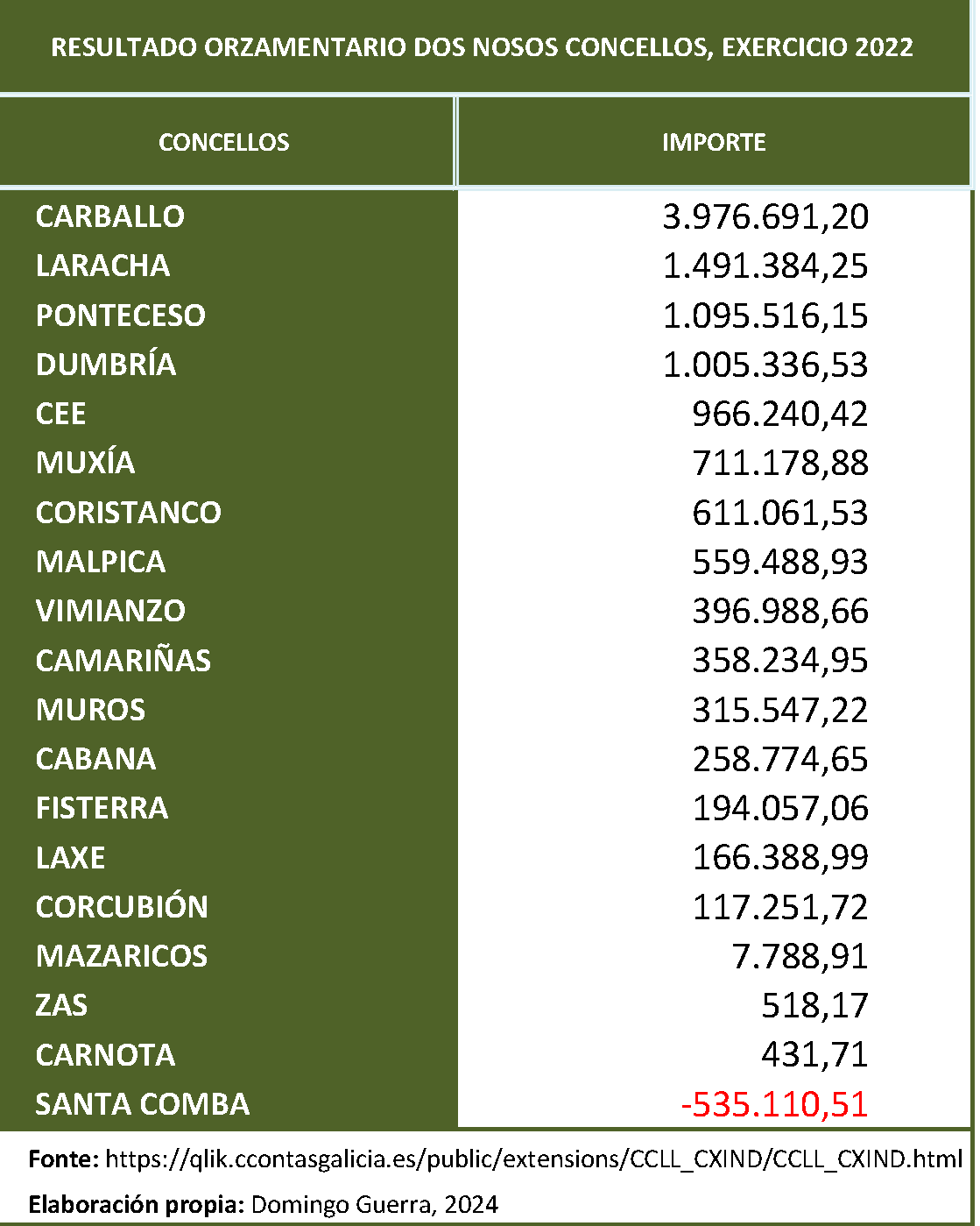 RESULTADO ORZAMENTARIO 2022  DOS NOSOS CONCELLOS