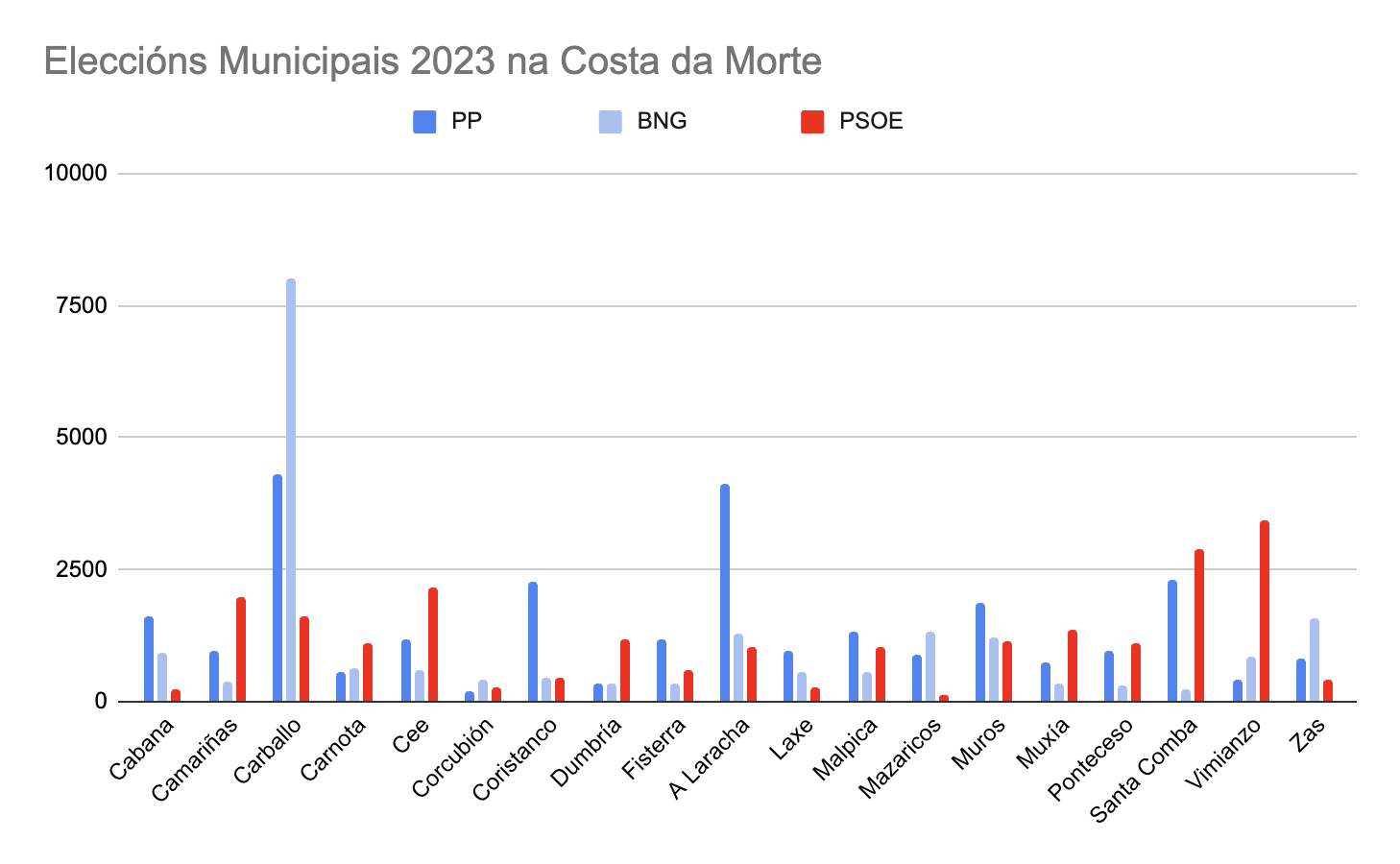 Eleccions Municipais 2023 na Costa da Morte
