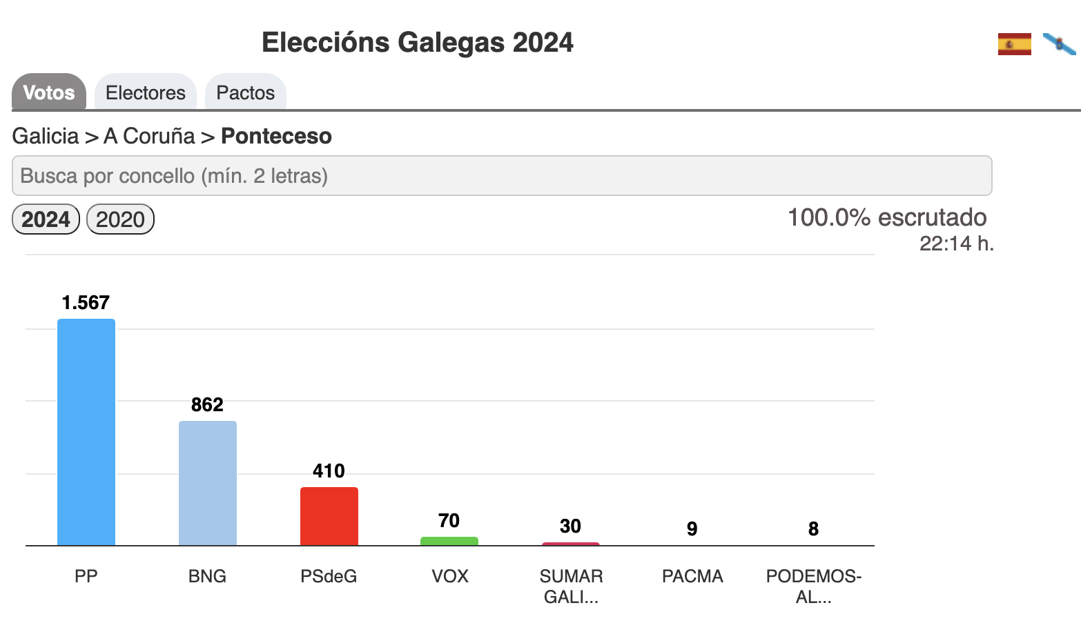 Resultados Eleccions Galegas 2024-Ponteceso