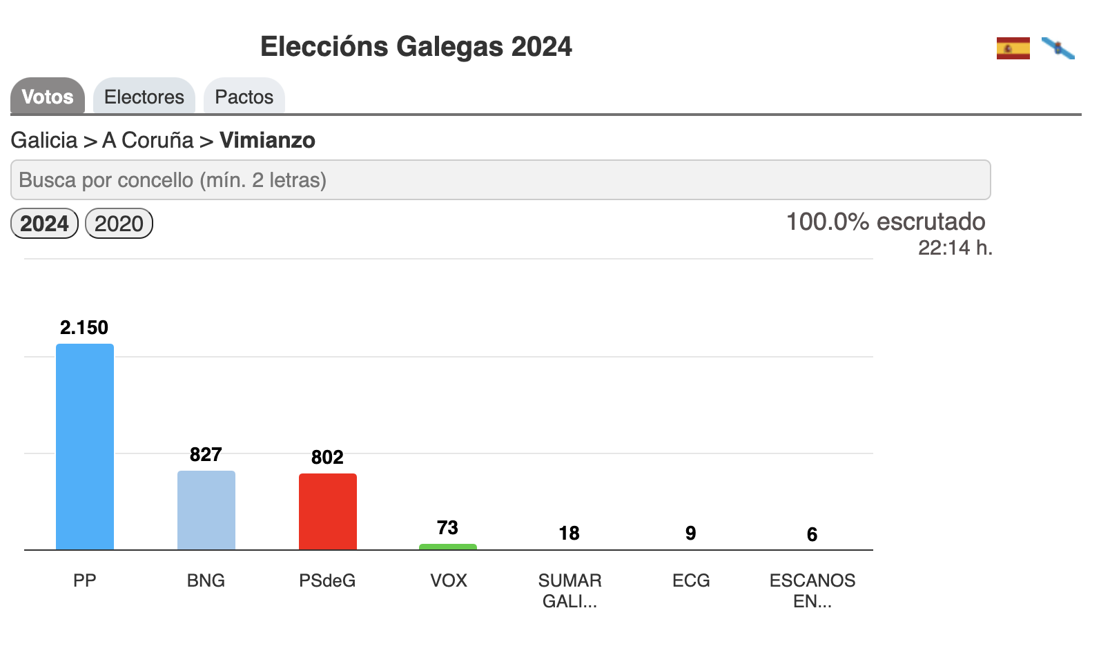 Resultados Eleccions Galegas 2024-Vimianzo
