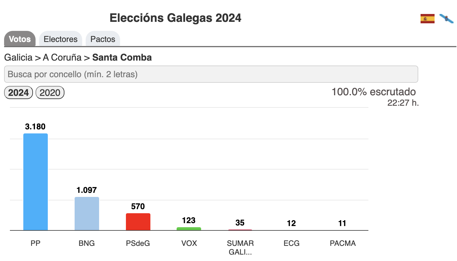 Resultados Eleccions Galegas 2024-Santa Comba