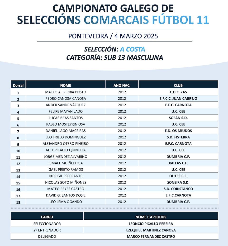 Lista Seleccion da Costa sub13 mas