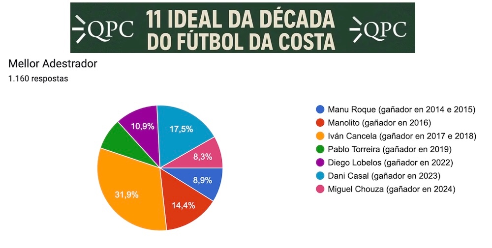Mellor Adestrador da Decada Futbol da Costa