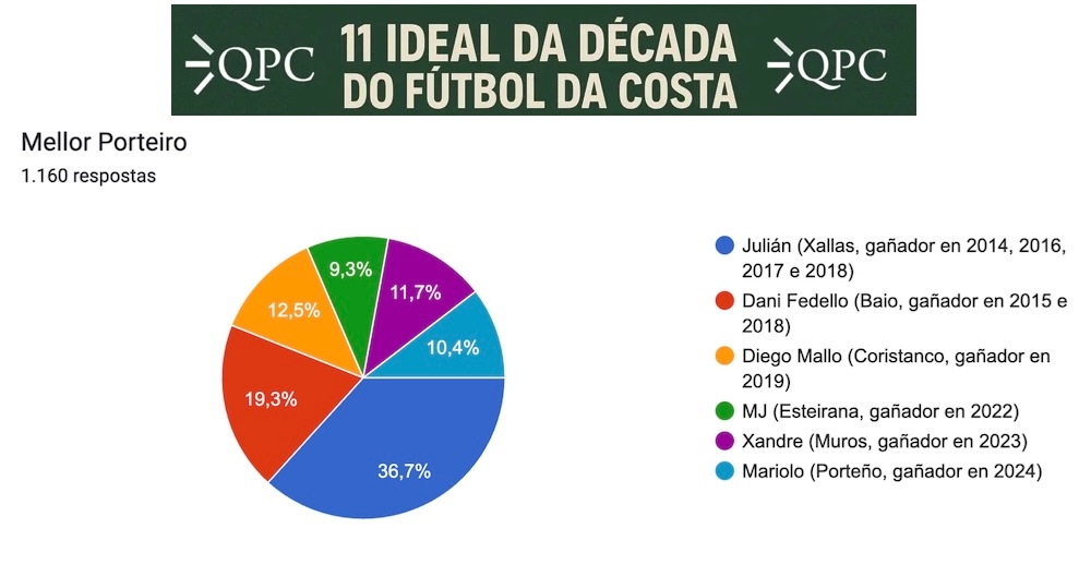 Mellor Porteiro da Decada Futbol da Costa.1
