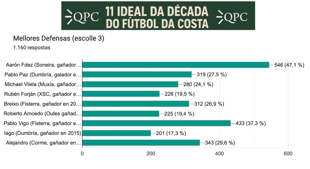 Mellores Defensas da Decada Futbol da Costa-QPC.1