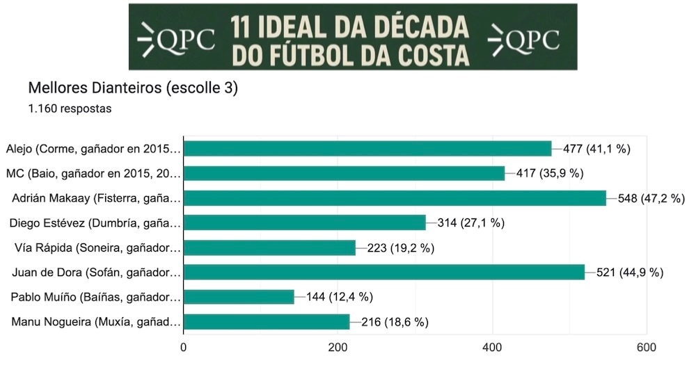 Mellores Dianteiros da Decada do Futbol da Costa QPC 2025.1