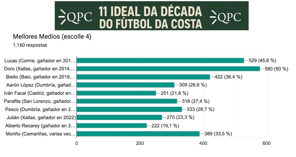 Mellores Medios da Decada Futbol da Costa QPC 2025.1