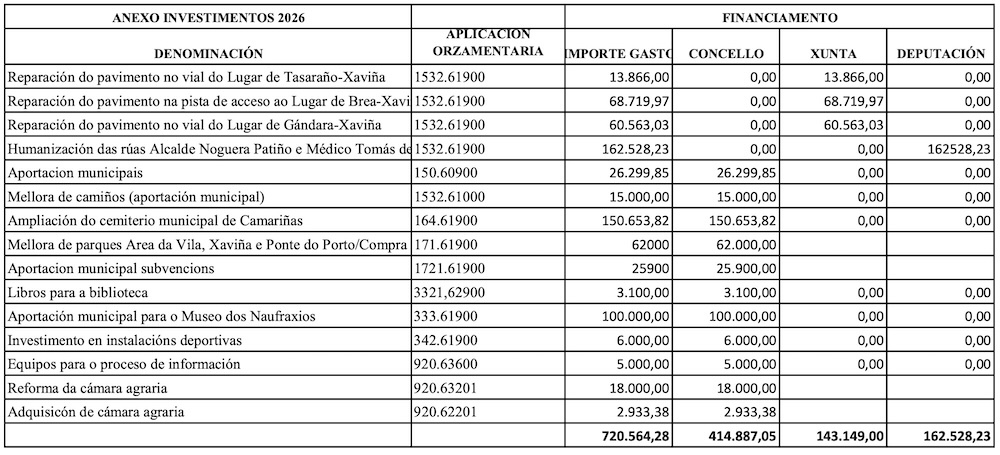 Cadro Orzamentos 2026 Concello Camarinas